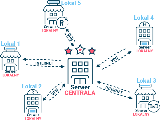 Struktura sieci lokali z modułem S4H Sieć lokali